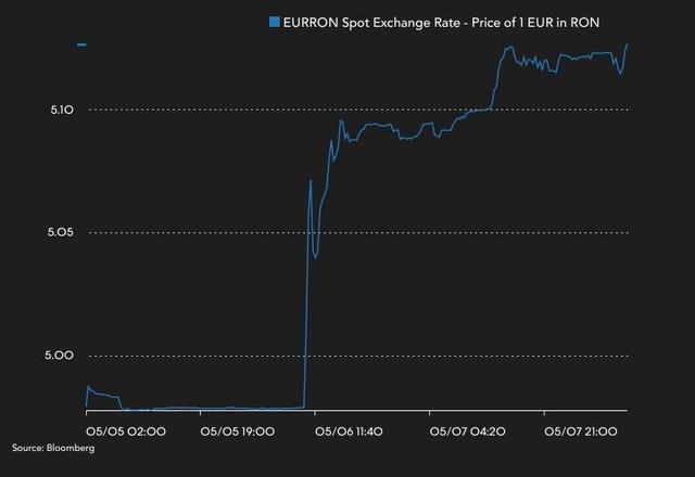 cursul creste peste nivelul de 51 lei euro in piata interbancara 681c60861c1b1
