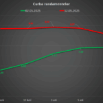finantele imprumuta de la banci la o dobanda de aproape 85 curba randamentelor s a inversat eveniment rar ce arata incertitudinea din piata 68220ee860239