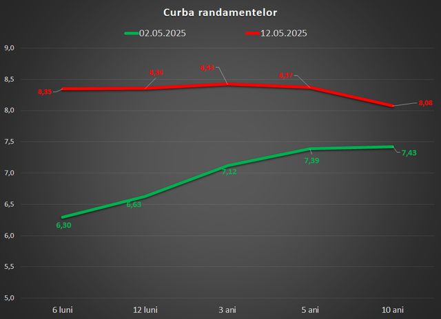 finantele imprumuta de la banci la o dobanda de aproape 85 curba randamentelor s a inversat eveniment rar ce arata incertitudinea din piata 68220ee860239