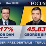 la miezul noptii nicusor dan tot pe primul loc 682a517b655ea