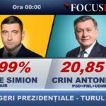 la miezul noptii simion conduce cu peste 34 milioane de voturi pe primul loc si in constanta 6817dac9abc64