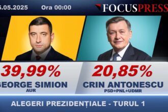 la miezul noptii simion conduce cu peste 34 milioane de voturi pe primul loc si in constanta 6817dac9abc64