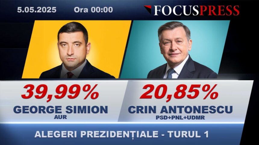 la miezul noptii simion conduce cu peste 34 milioane de voturi pe primul loc si in constanta 6817dac9abc64