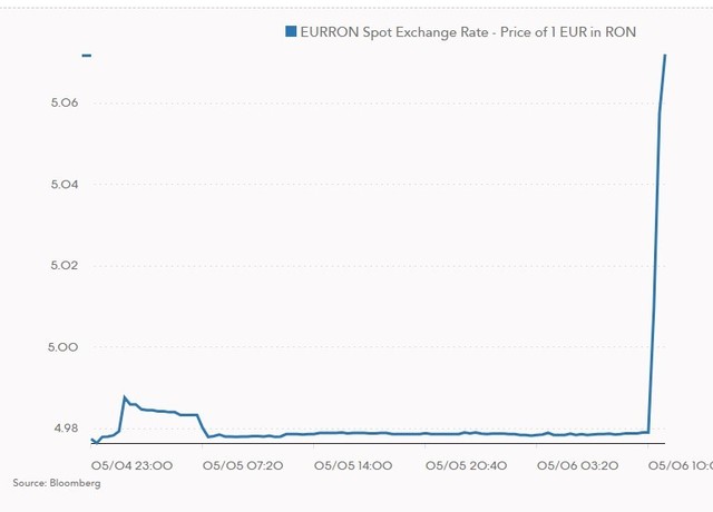 ultima ora cursul valutar sare de 5 lei euro 6819d3e59cd7f