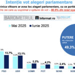 aur are intentie de vot de 405 aproape cat pnl psd si usr la un loc sondaj inscop 686b82d14f1d5