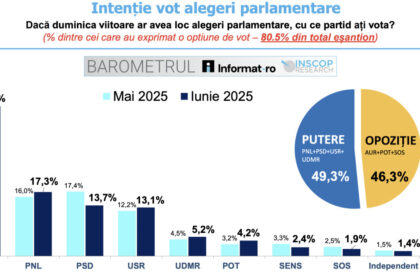 aur are intentie de vot de 405 aproape cat pnl psd si usr la un loc sondaj inscop 686b82d14f1d5