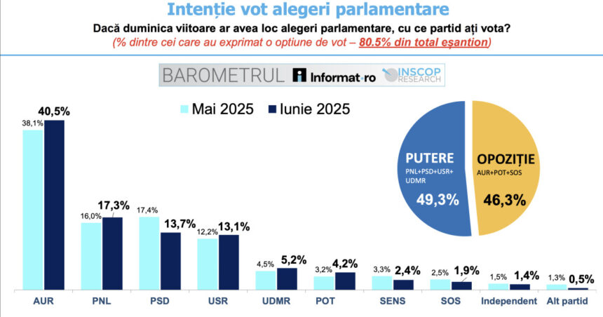 aur are intentie de vot de 405 aproape cat pnl psd si usr la un loc sondaj inscop 686b82d14f1d5
