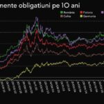 dobanzile la imprumuturile statului pe termen lung scad la al doilea cel mai redus nivel din acest an 686bd9119819e