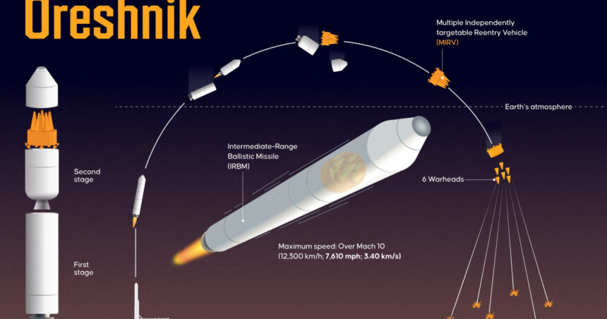 armata rusa a primit o racheta balistica hipersonica oresnik de ultima generatie aceasta poate purta focoase nucleare 688cd7eb079f5