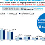 barometru inscop aur continua sa conduca detasat in preferintele electoratului pentru alegerile parlamentare urmat de psd pnl si usr 68c29ec668d31