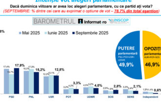 barometru inscop aur continua sa conduca detasat in preferintele electoratului pentru alegerile parlamentare urmat de psd pnl si usr 68c29ec668d31