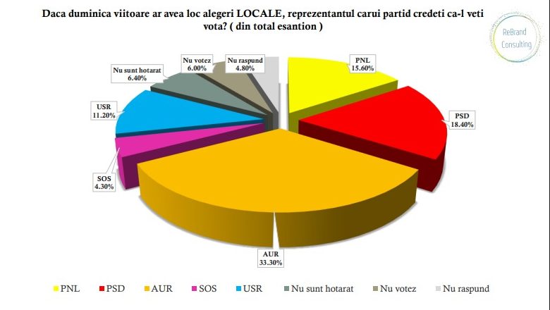 daca duminica ar fi alegeri florin mitroi castiga cjc dar pnl pierde in fata aur 690c8d0bd3670