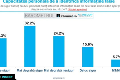 sondaj jumatate dintre romani cred ca pot identifica informatiile false dar ceilalti nu stefureac iluzie de control informational 6a2a76b7c77f2