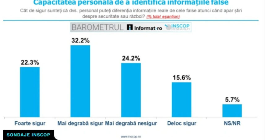 sondaj jumatate dintre romani cred ca pot identifica informatiile false dar ceilalti nu stefureac iluzie de control informational 6a2a76b7c77f2